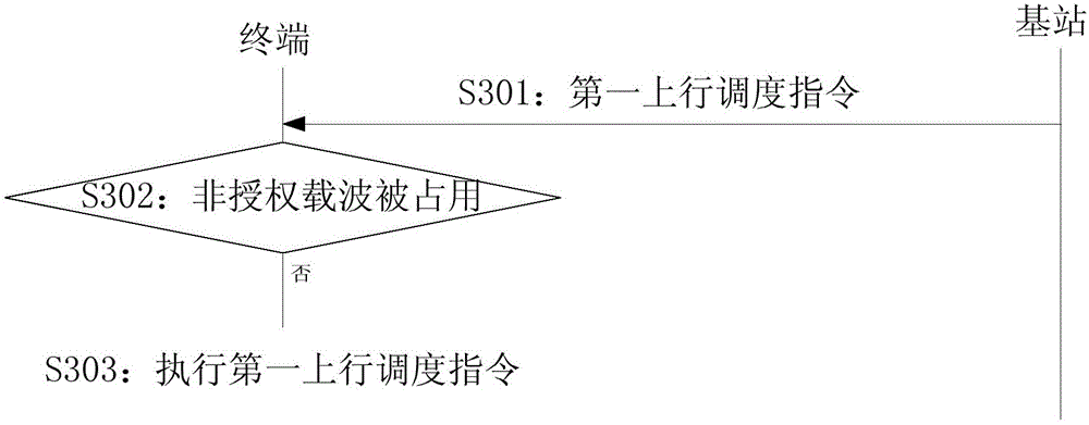 Uplink scheduling method and uplink scheduling device