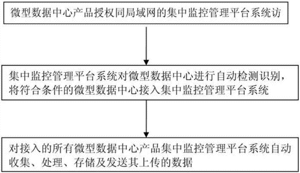 Method and system for performing centralized monitoring on products of automatic accessing type miniature data center