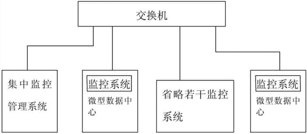 Method and system for performing centralized monitoring on products of automatic accessing type miniature data center