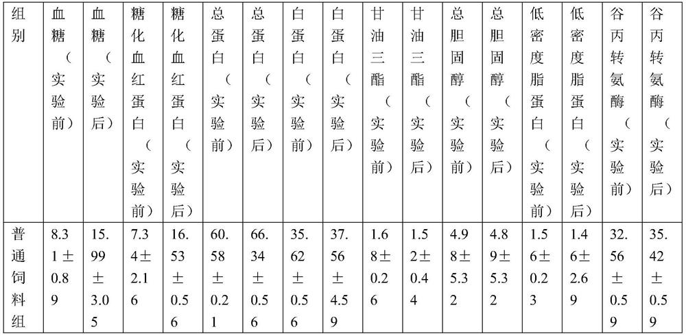 Food composition with effects of reducing blood sugar and blood lipid, and preparation method and application of food composition