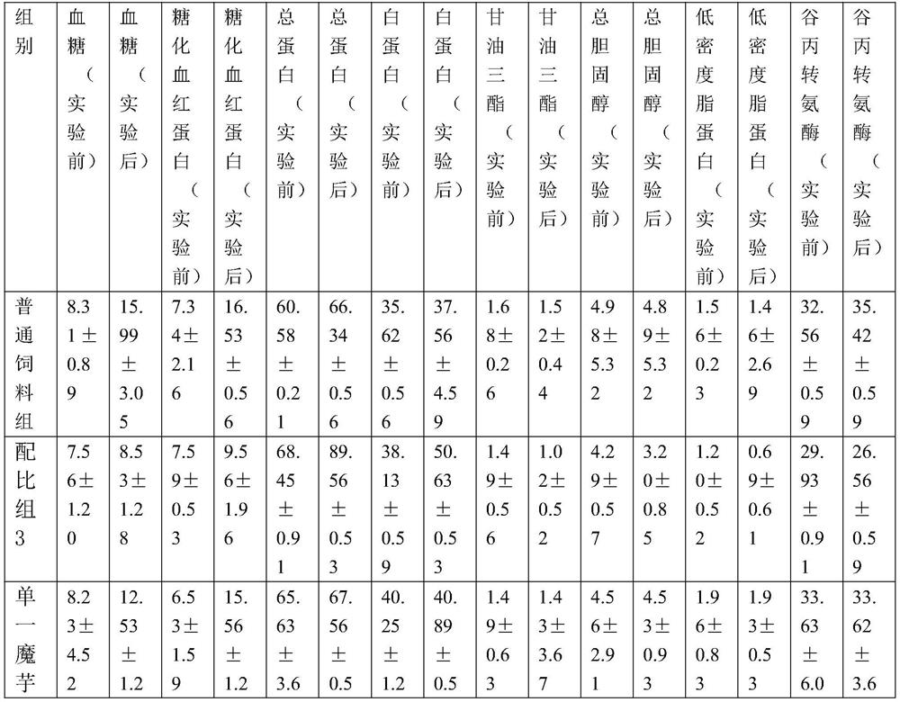 Food composition with effects of reducing blood sugar and blood lipid, and preparation method and application of food composition