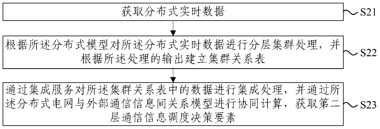 A method and system for power grid dispatching optimization based on cloud decision-making