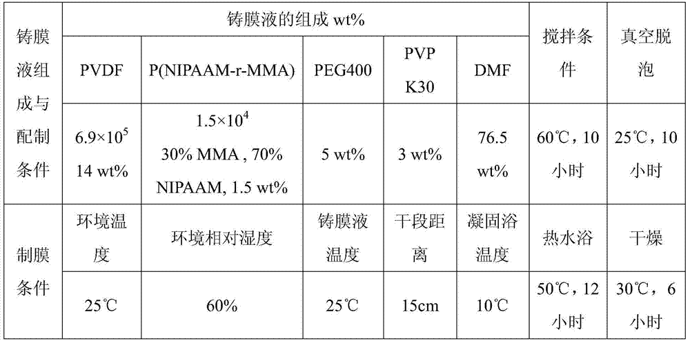 A self-cleaning polyvinylidene fluoride microporous membrane and its preparation method