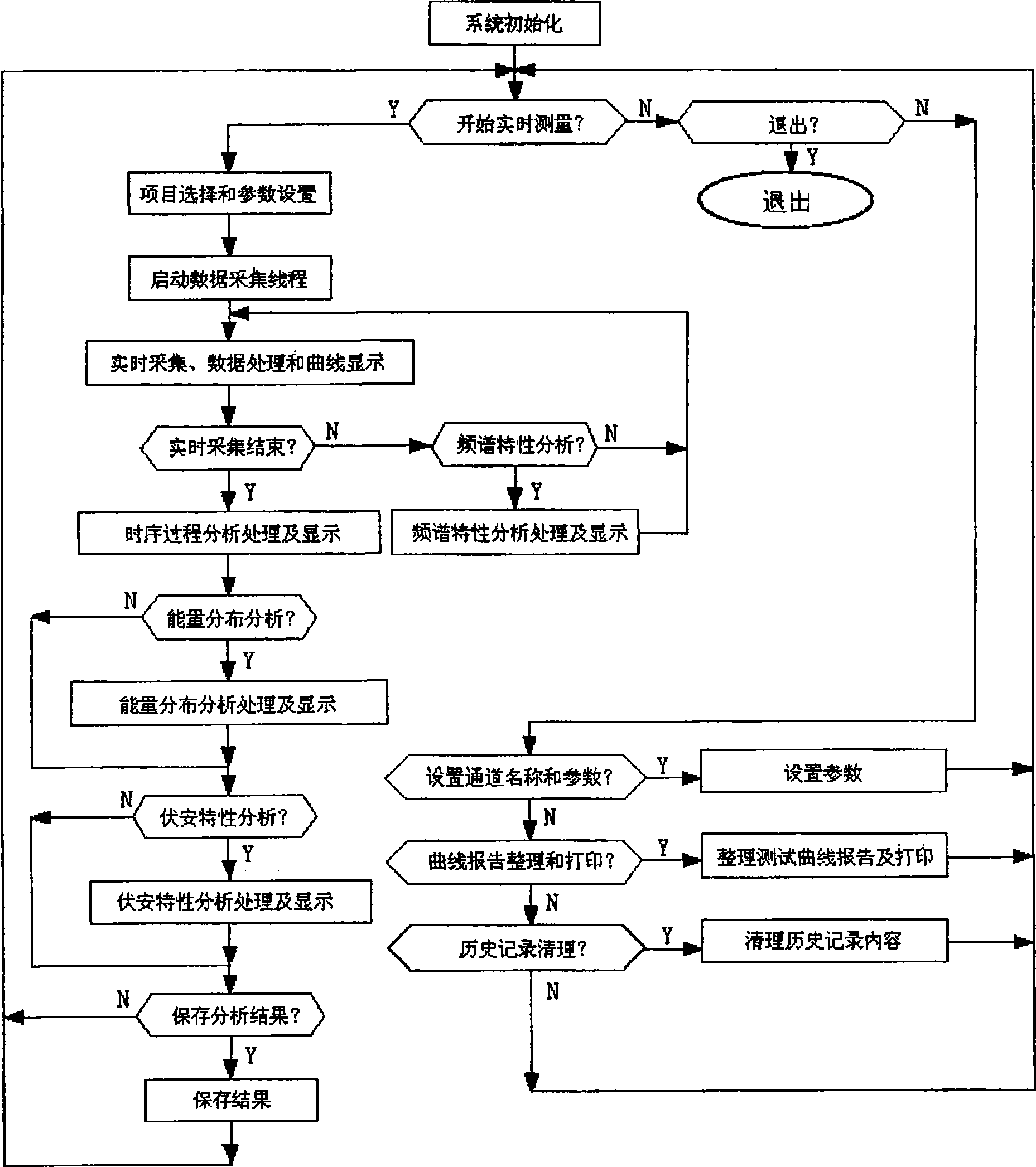 De-excitation system performance test analysing method and test analyzer thereof