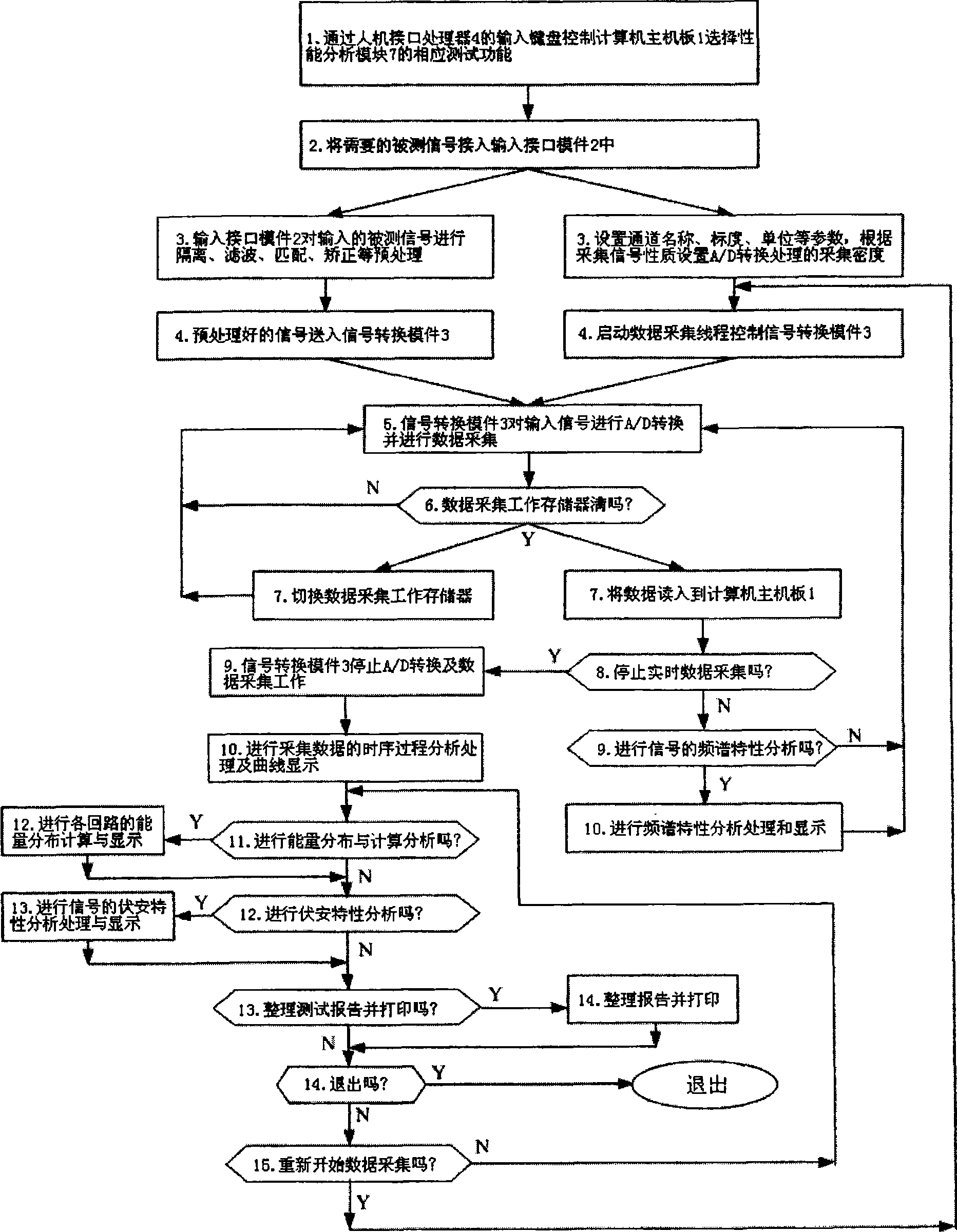 De-excitation system performance test analysing method and test analyzer thereof