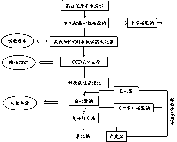 Method for recycling fluorosilicone in high-salt ammonia-nitrogen wastewater and producing sodium fluoride with coproduction of white carbon black