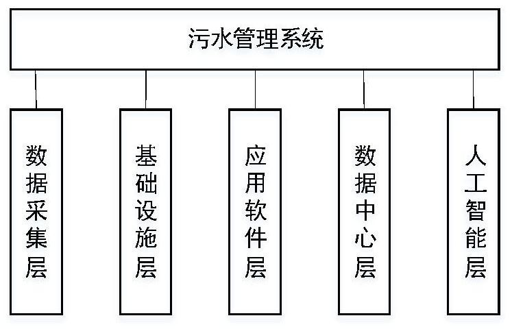 Sewage management system based on artificial intelligence