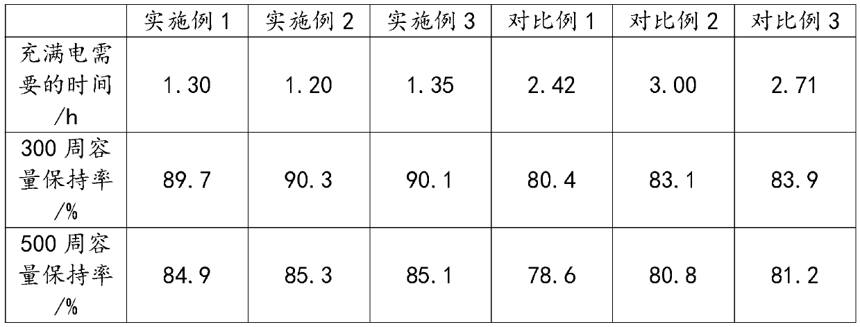 Lithium ion battery capable of being rapidly charged and preparation method of lithium ion battery