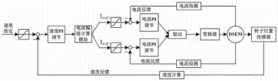 An asymmetrical current control system and method for an electrically excited doubly salient motor