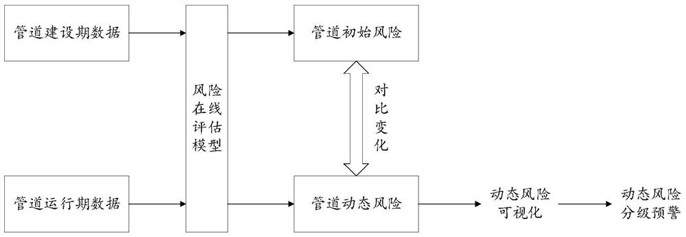 Oil and gas pipeline risk determination method and device and computer equipment