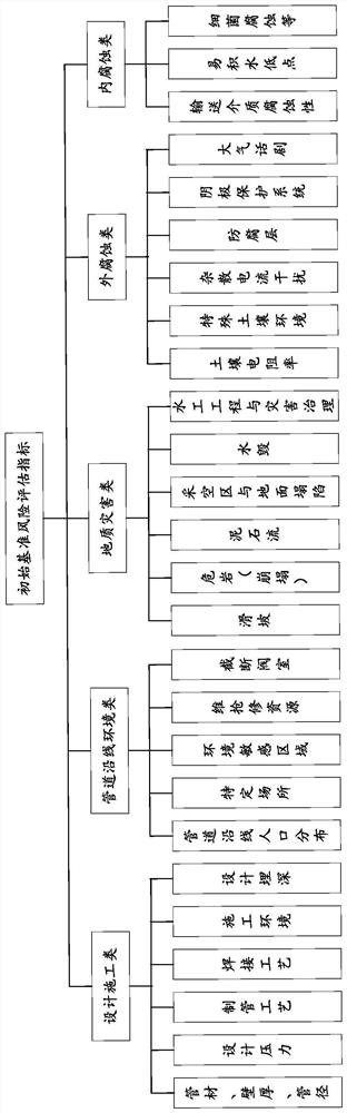 Oil and gas pipeline risk determination method and device and computer equipment