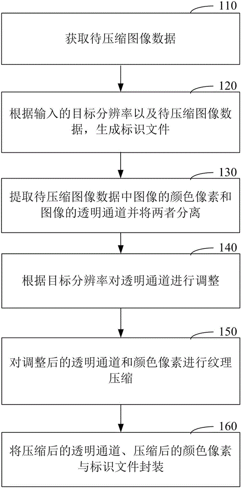 Texture compression file generation method