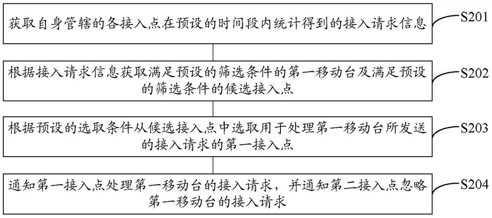 A method and device for eliminating access interference