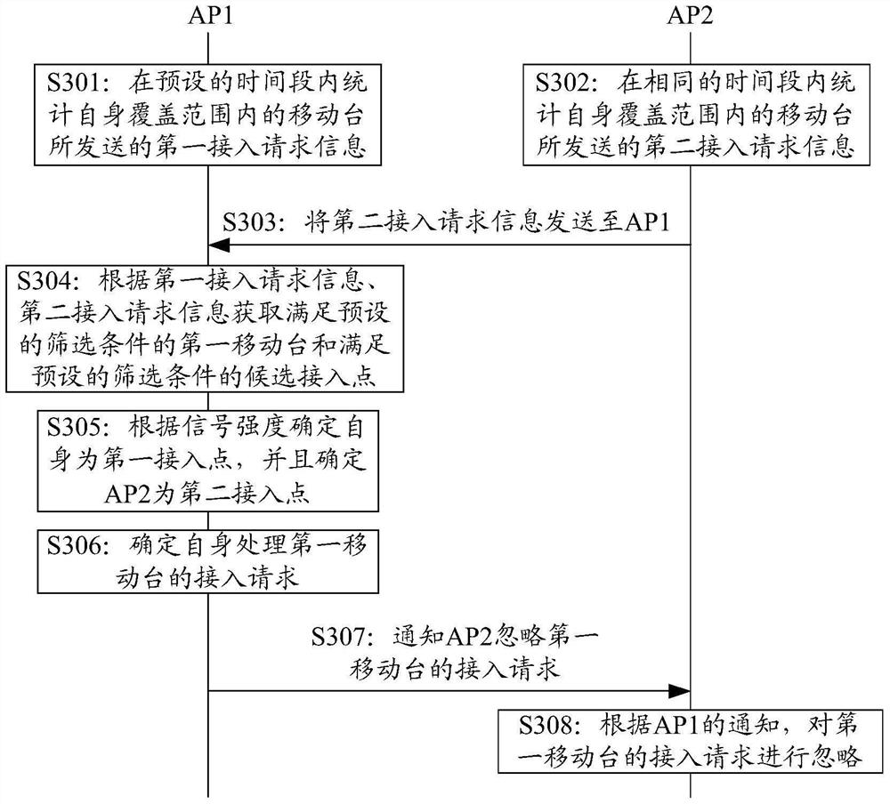 A method and device for eliminating access interference