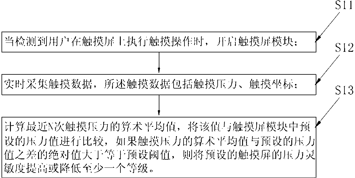 Pressure sensitivity adjustment method of touch screen and pressure sensitivity adjustment system of touch screen