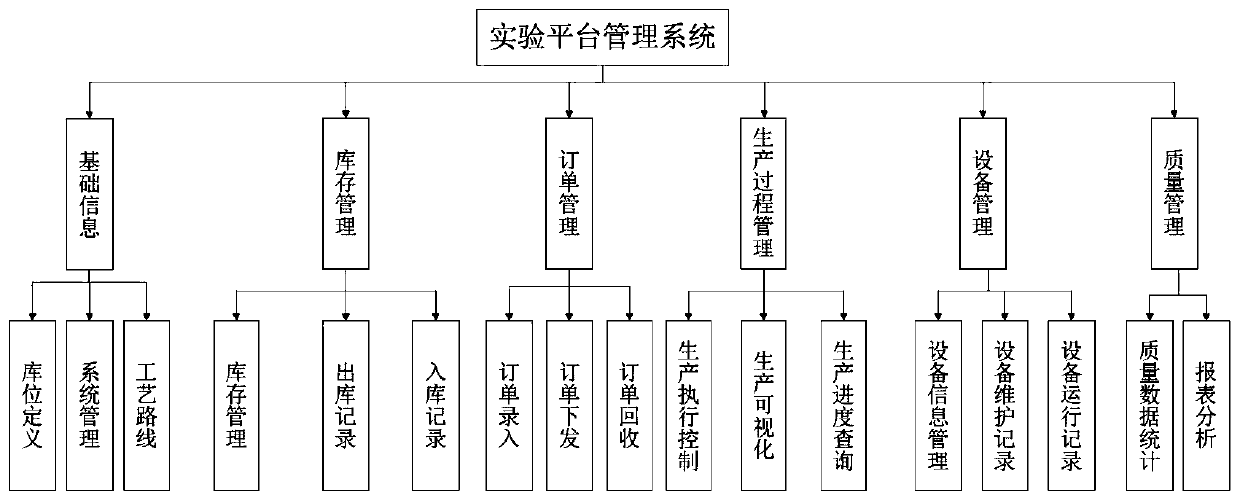 Intelligent manufacturing laboratory management system