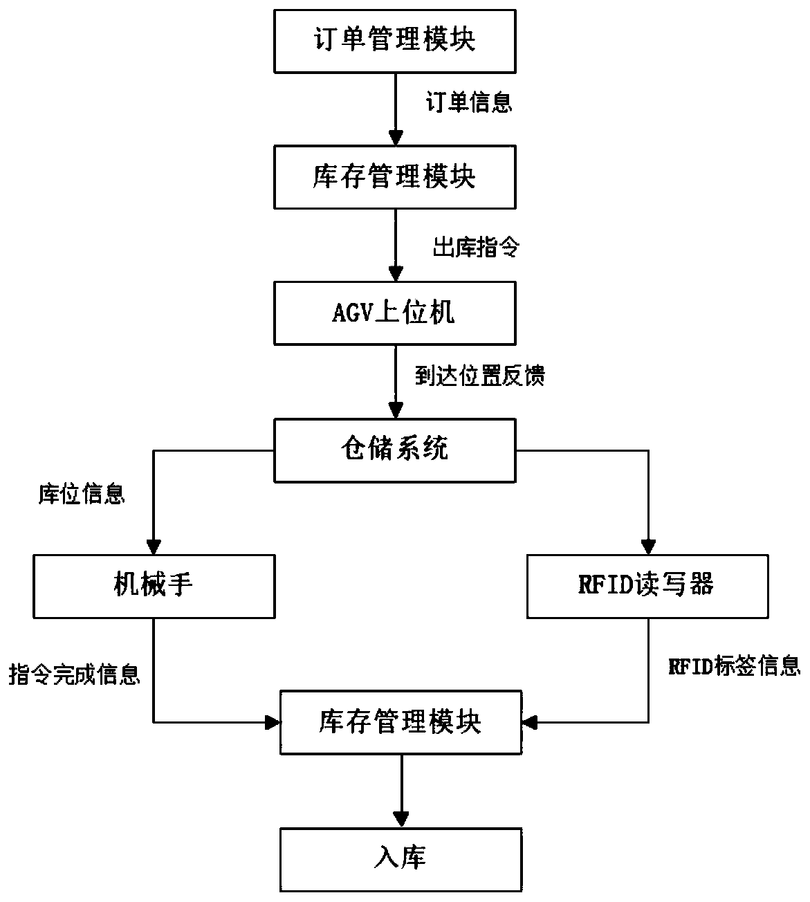 Intelligent manufacturing laboratory management system