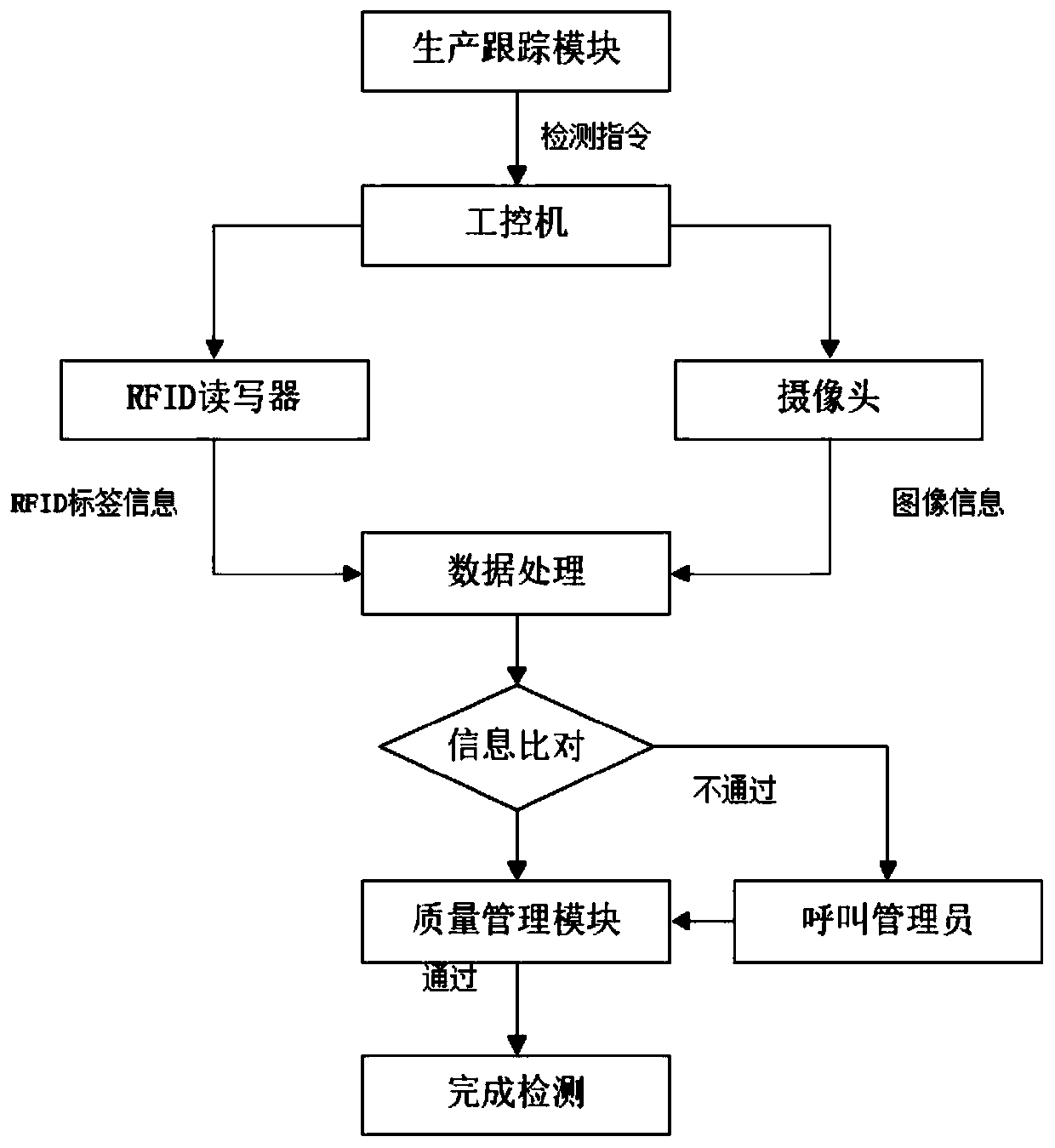 Intelligent manufacturing laboratory management system