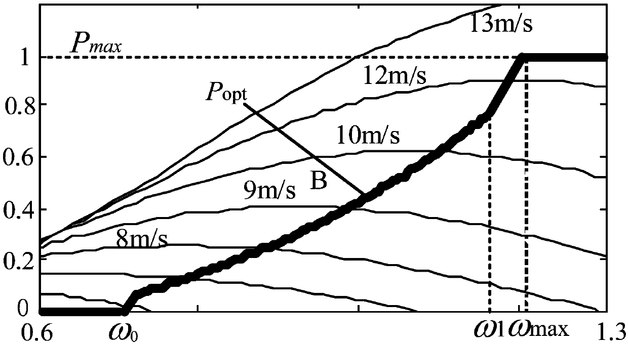 Method for controlling wind turbine to participate in power grid frequency modulation based on virtual inertia and pitch angle