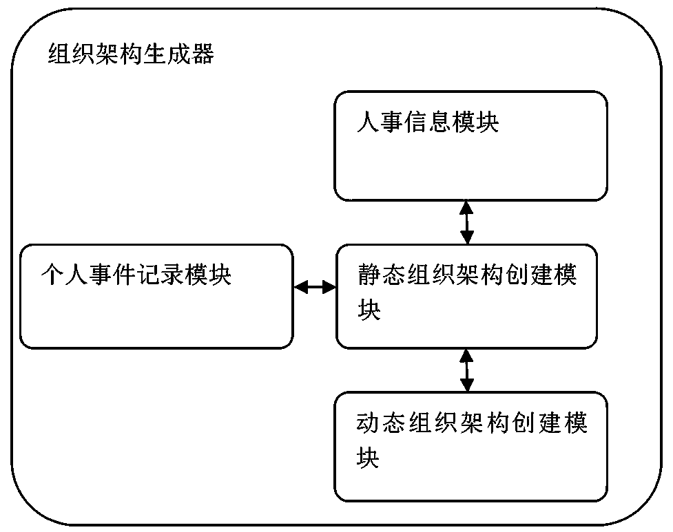 Organizational structure generator and organizational structure generation method based on blockchain technology