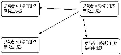 Organizational structure generator and organizational structure generation method based on blockchain technology