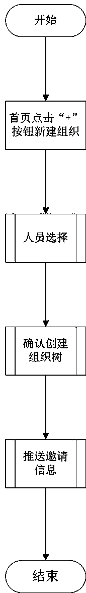 Organizational structure generator and organizational structure generation method based on blockchain technology