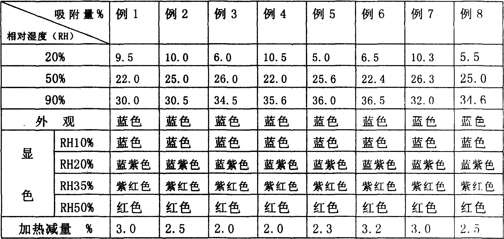 Novel blue variable colour indicator agent and producing process thereof