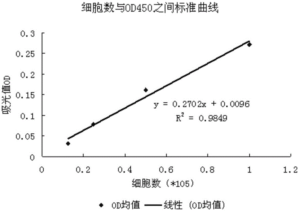 Quantitative method for detecting angiogenesis promotion ability of MSC