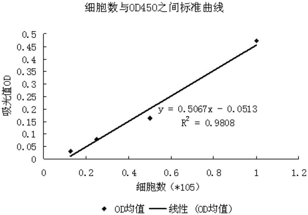 Quantitative method for detecting angiogenesis promotion ability of MSC