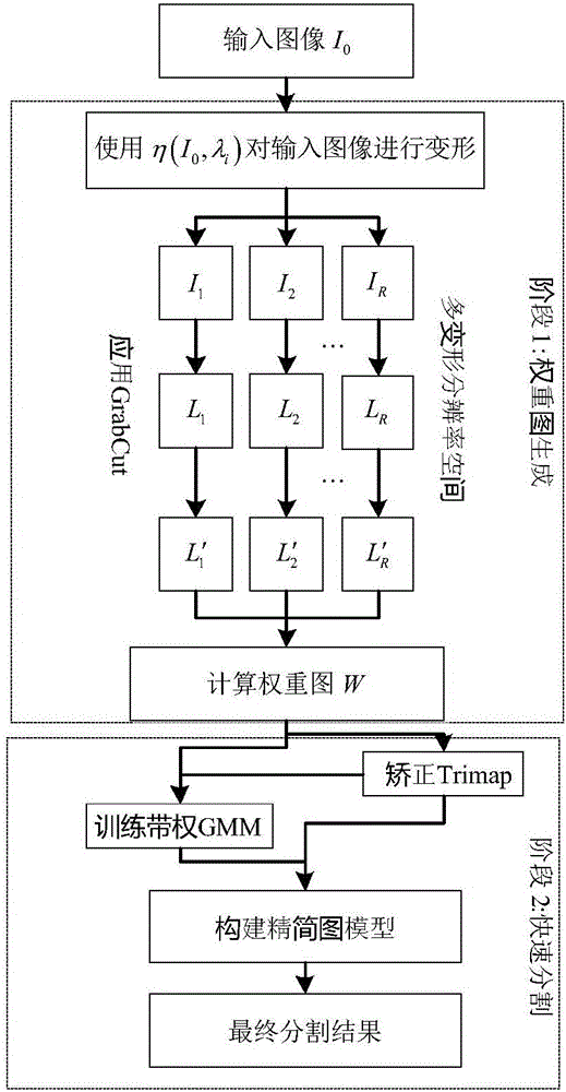 Quick graph cutting method based on multiple deformation resolutions