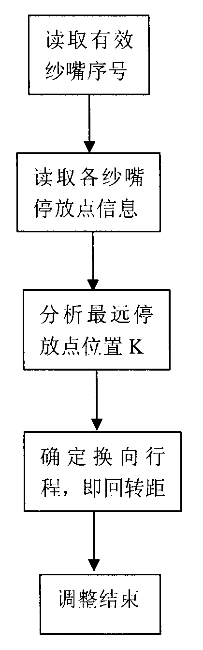 Flat knitting machine nose high speed reversing control method and control system thereof