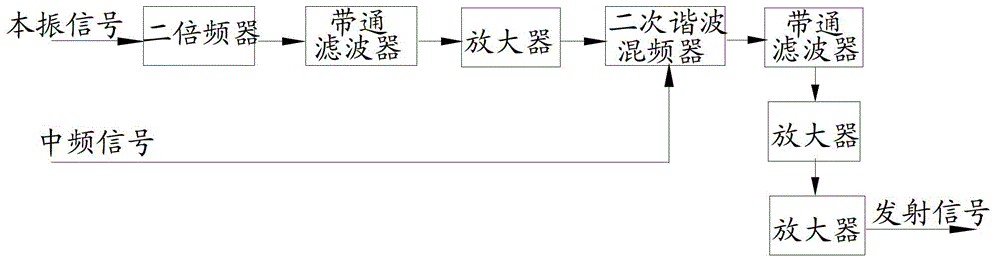 Multichannel transmission system of millimeter-wave signals