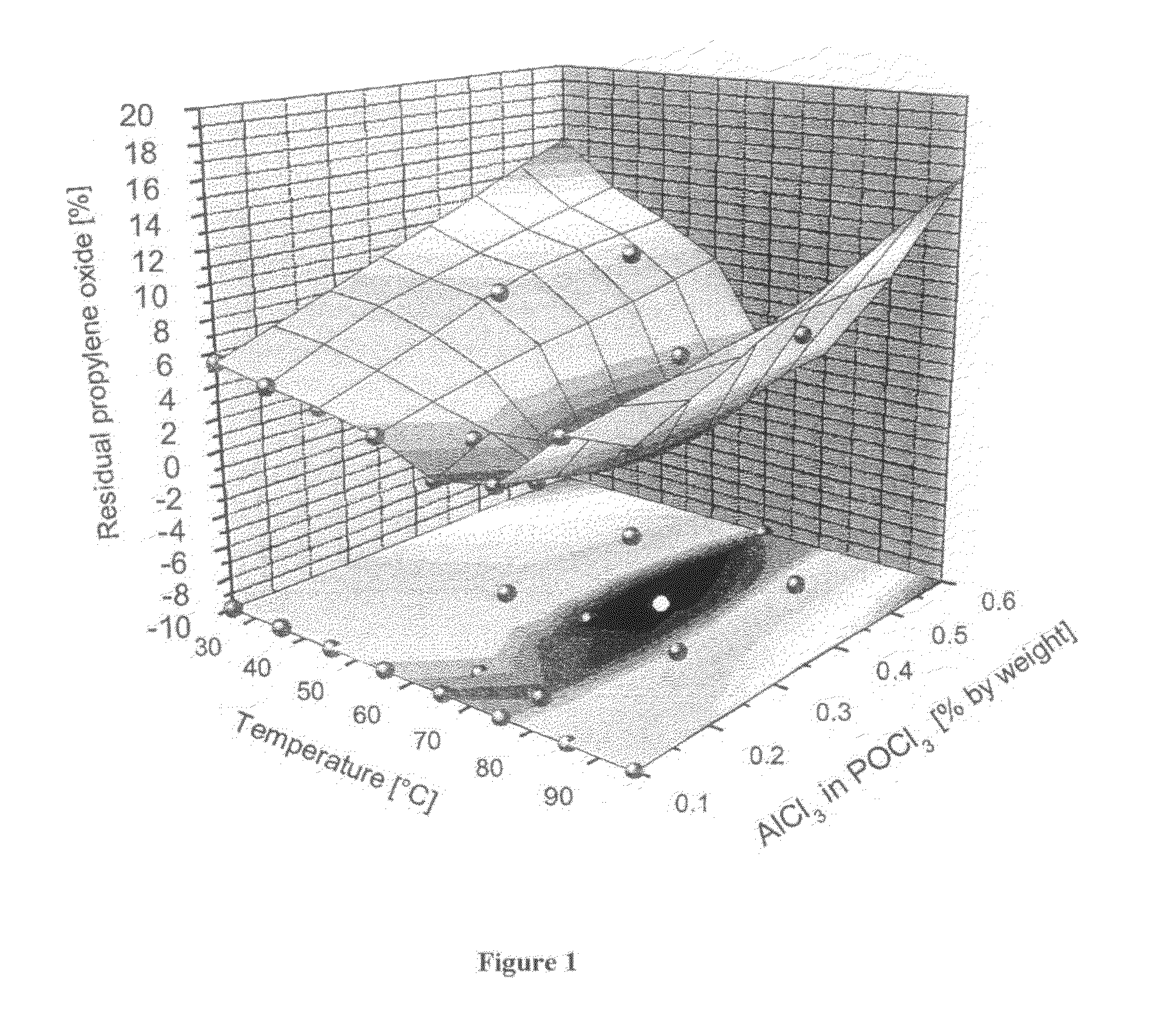 Preparation of phosphorus-containing propoxylation products by using aluminium trichloride