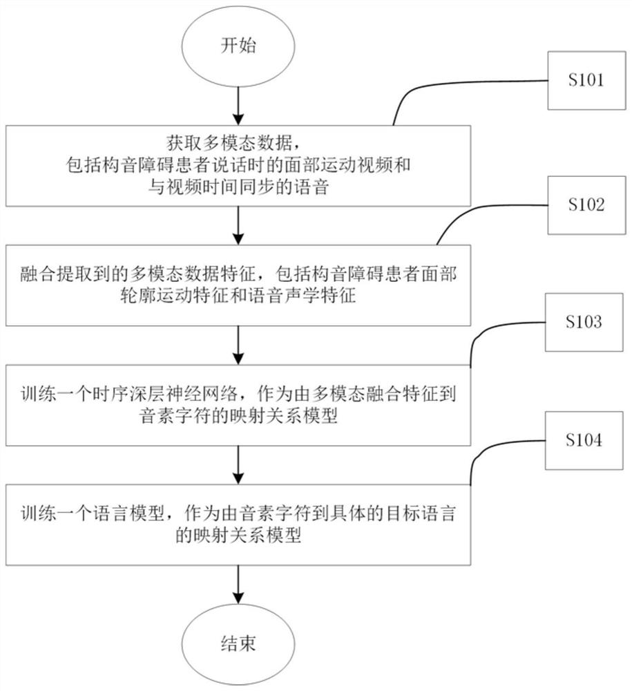 Speech recognition method and system for dysarthria based on visual facial contour movement