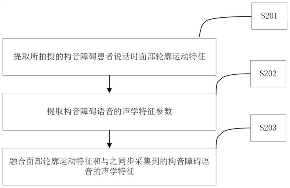 Speech recognition method and system for dysarthria based on visual facial contour movement