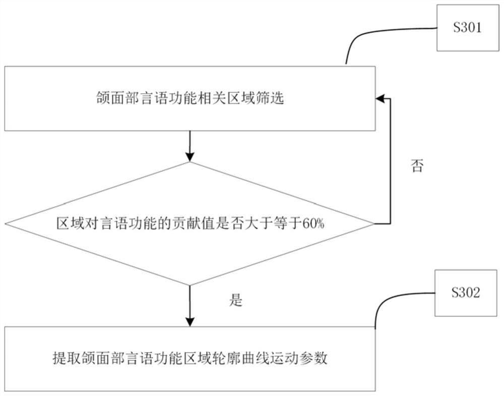 Speech recognition method and system for dysarthria based on visual facial contour movement