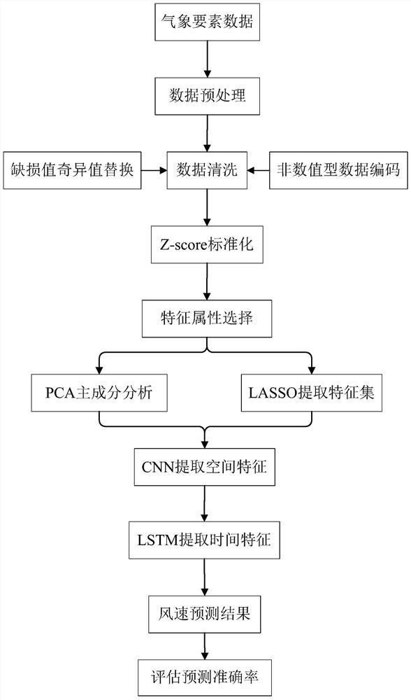 CNN-LSTM-based wind speed prediction method