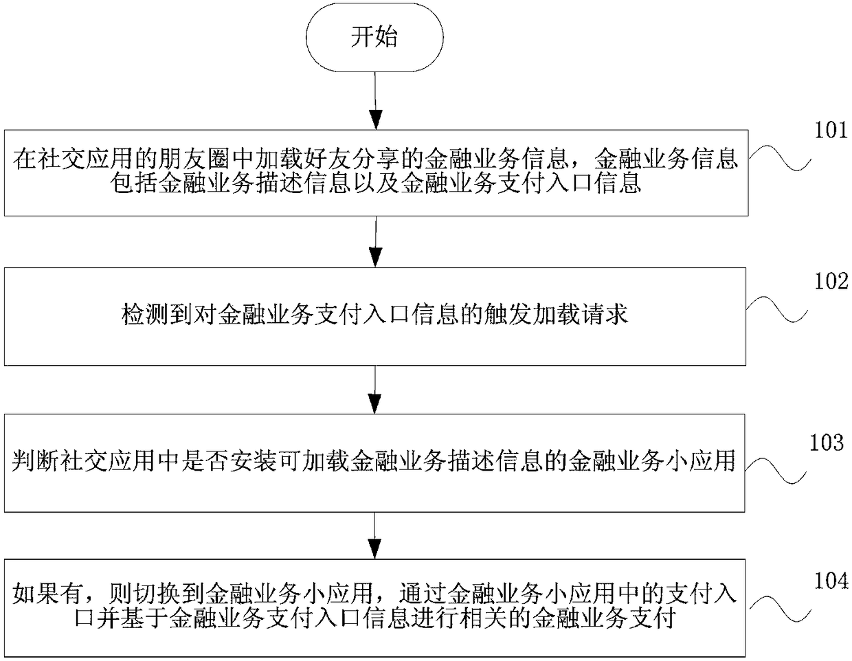 Method and device for processing finance service information in Moments, and mobile terminal