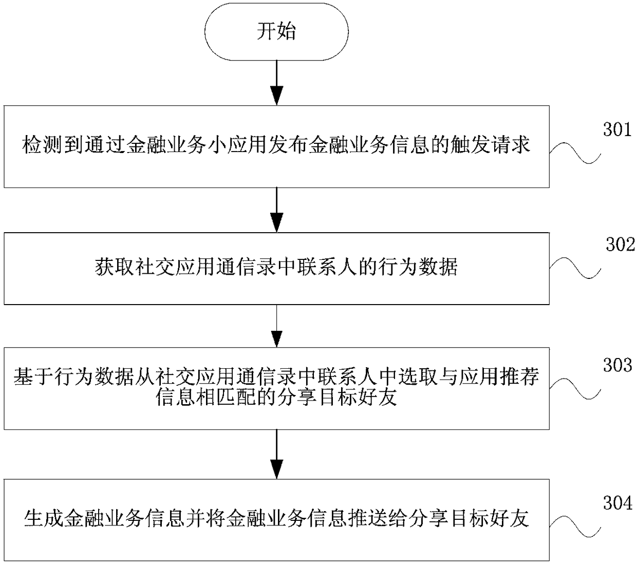 Method and device for processing finance service information in Moments, and mobile terminal