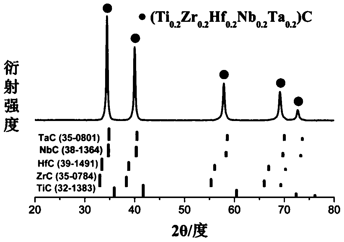 High-entropy carbide nano-powder and preparation method thereof