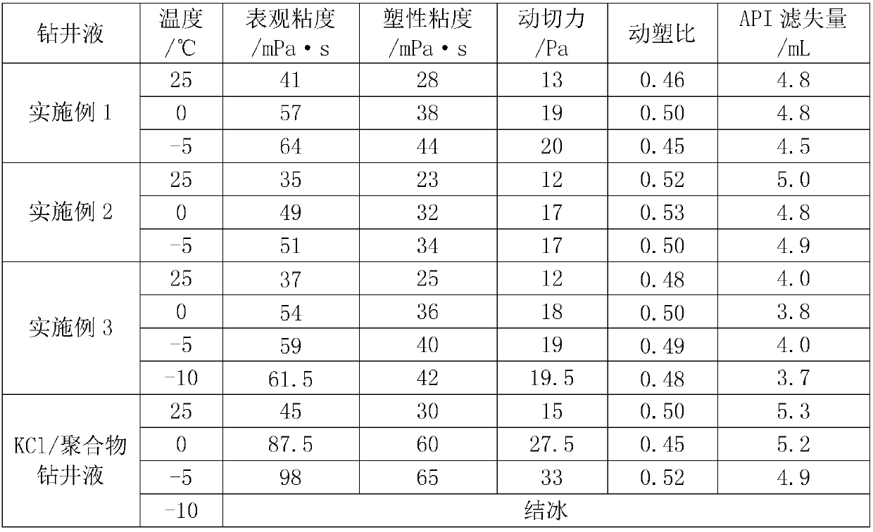 A kind of ultra-low temperature drilling fluid for deep sea and permafrost drilling