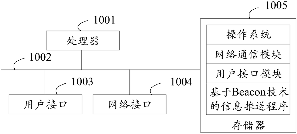 Beacon technology-based information pushing method and device, and storage medium