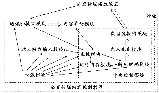 Bus media moving device, bus mobile media system and method