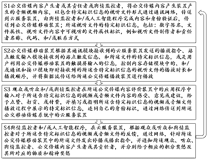 Bus media moving device, bus mobile media system and method