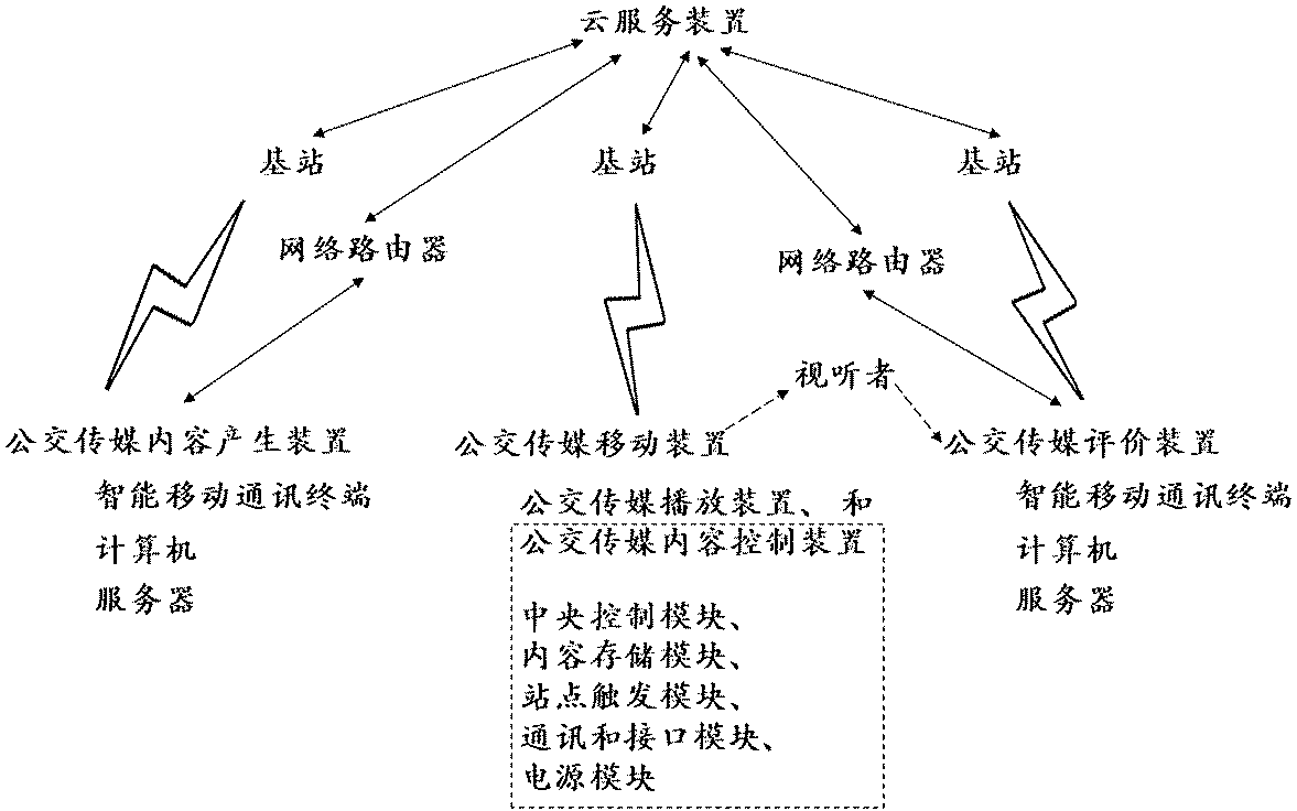 Bus media moving device, bus mobile media system and method