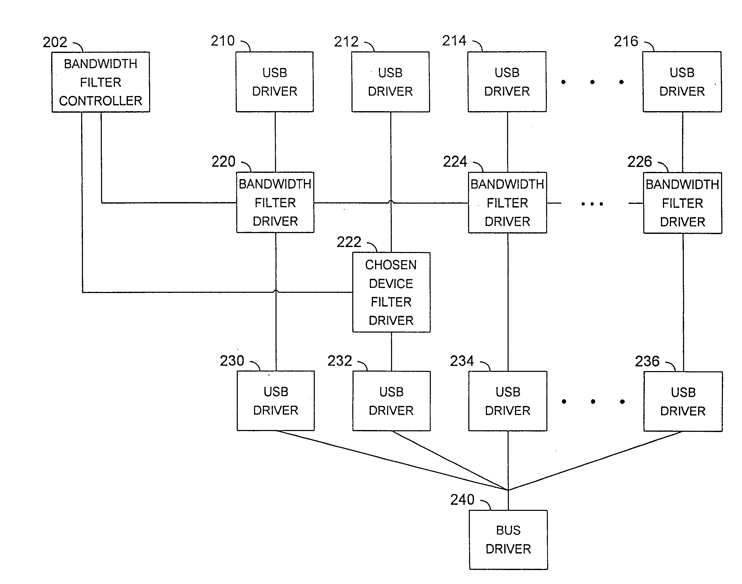 Method for guaranteeing a device minimum bandwidth on a USB bus