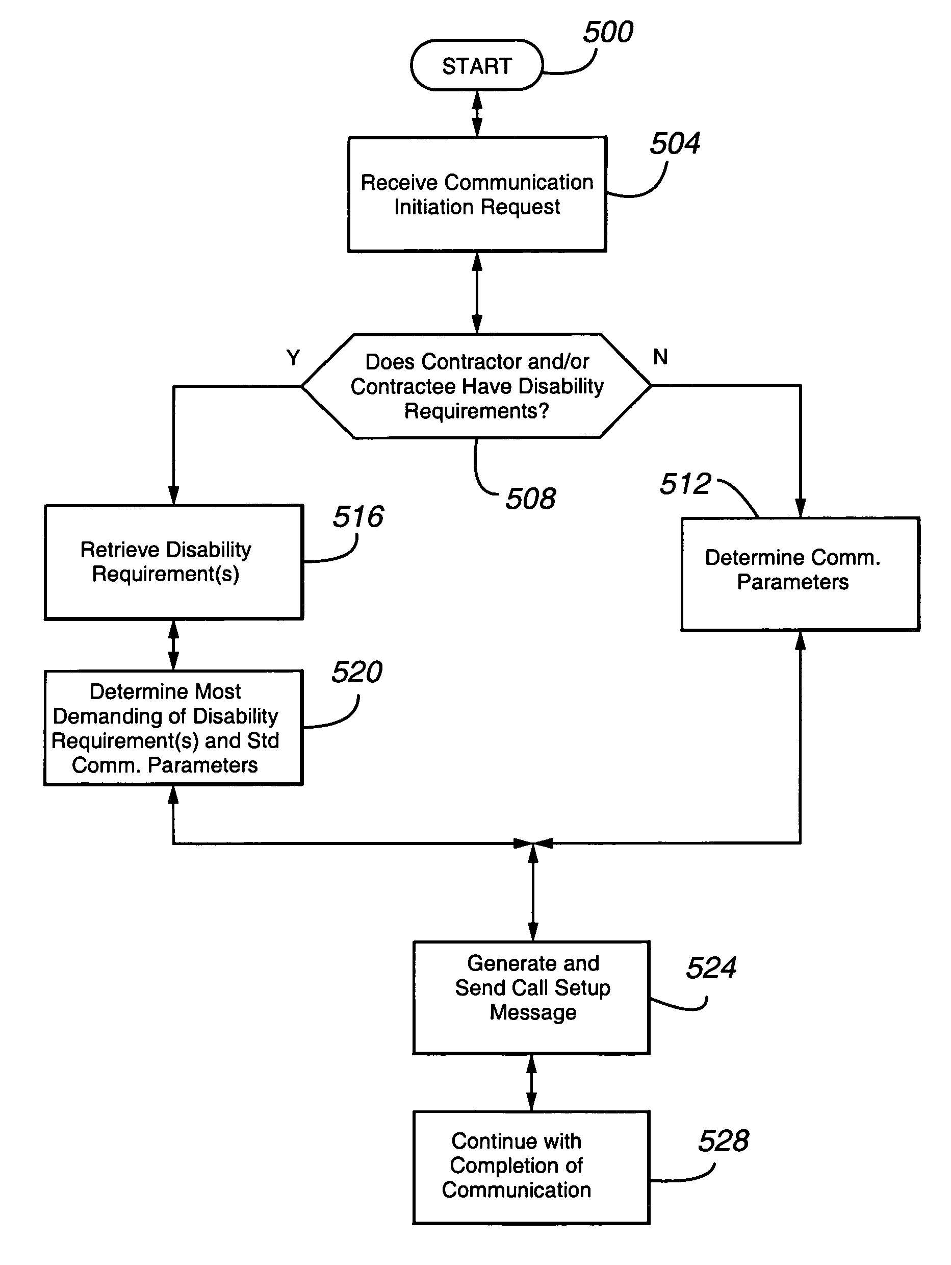 Automatic configuration of call handling based on end-user needs and characteristics