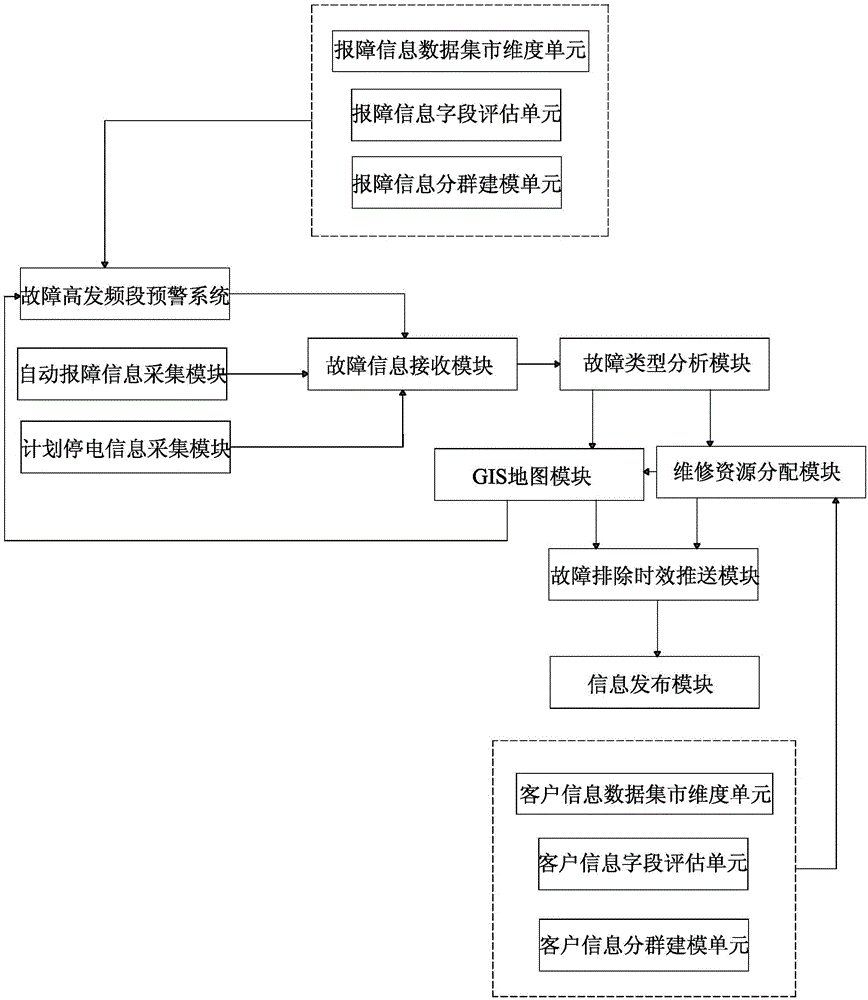 Distribution network fault information comprehensive collection and management platform