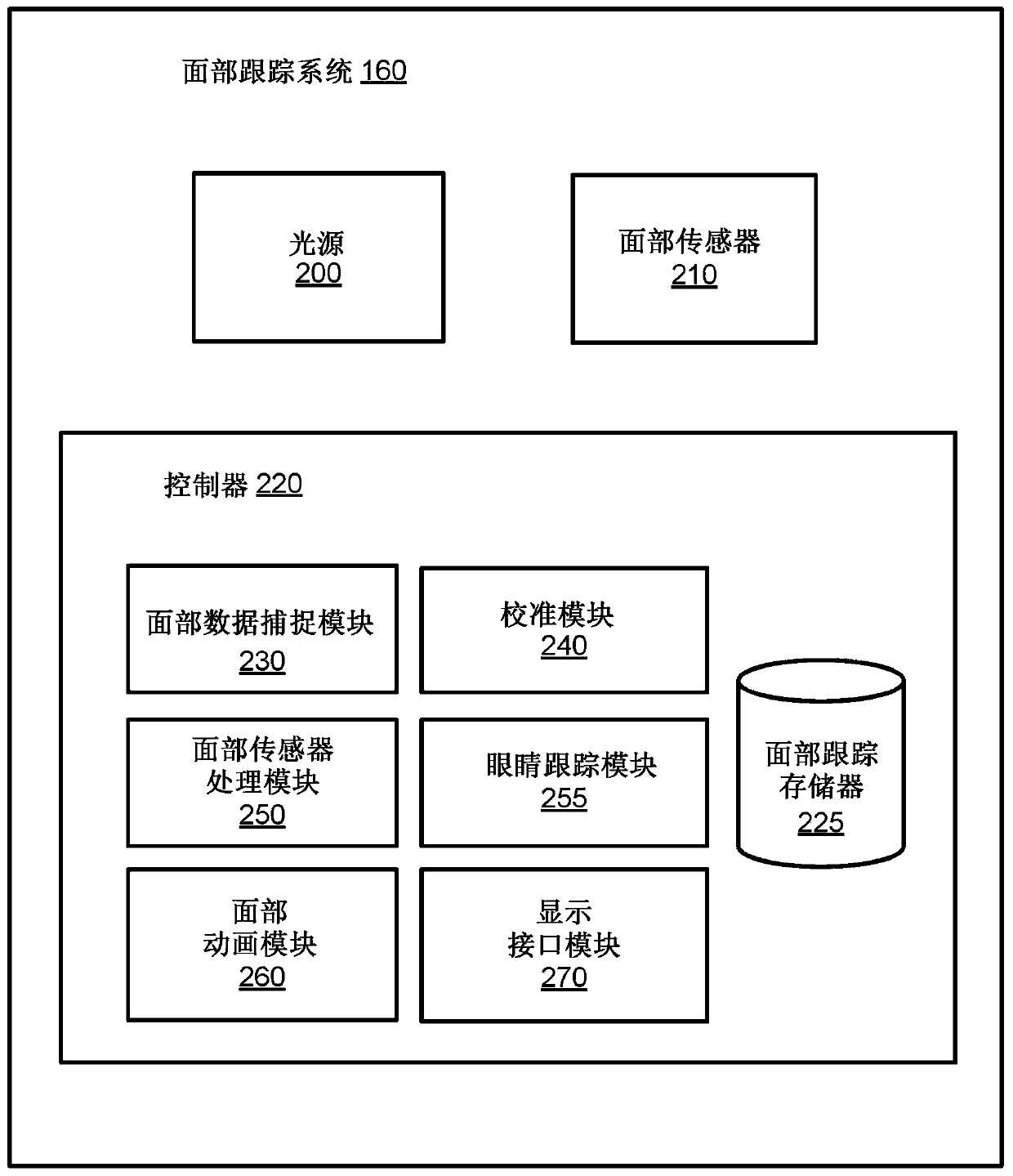 Face and eye tracking and facial animation using facial sensors inside a head-mounted display