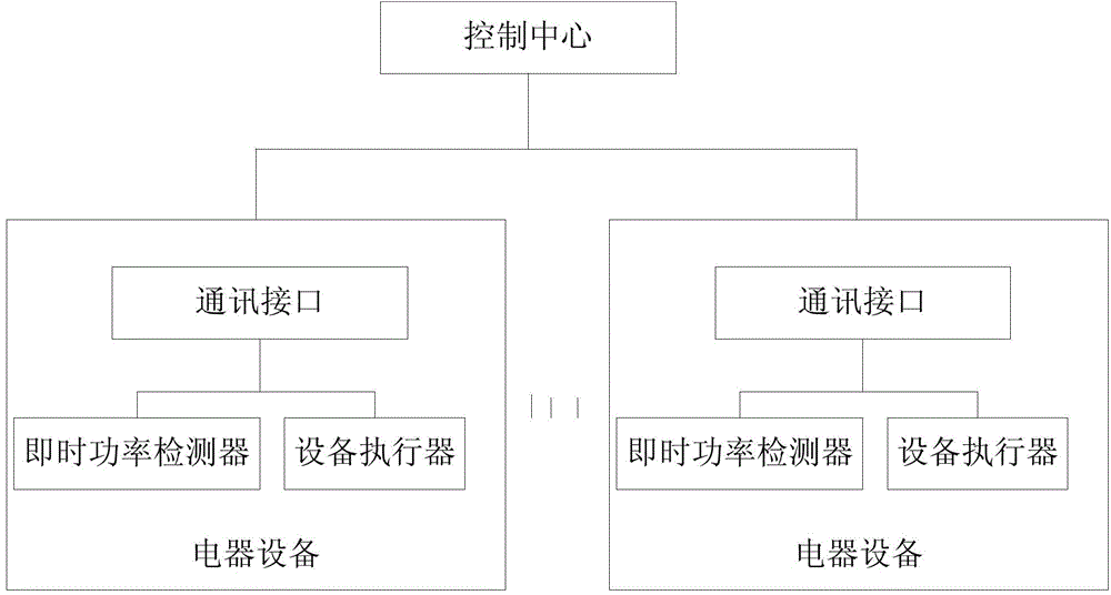 Electrical equipment power control method and device